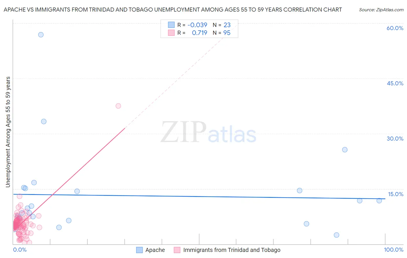 Apache vs Immigrants from Trinidad and Tobago Unemployment Among Ages 55 to 59 years