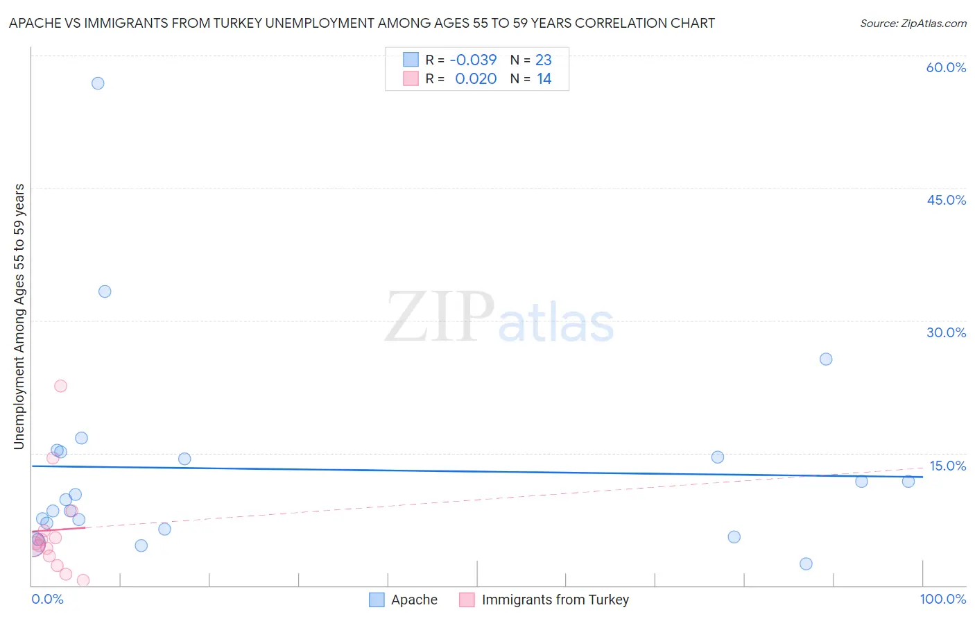 Apache vs Immigrants from Turkey Unemployment Among Ages 55 to 59 years