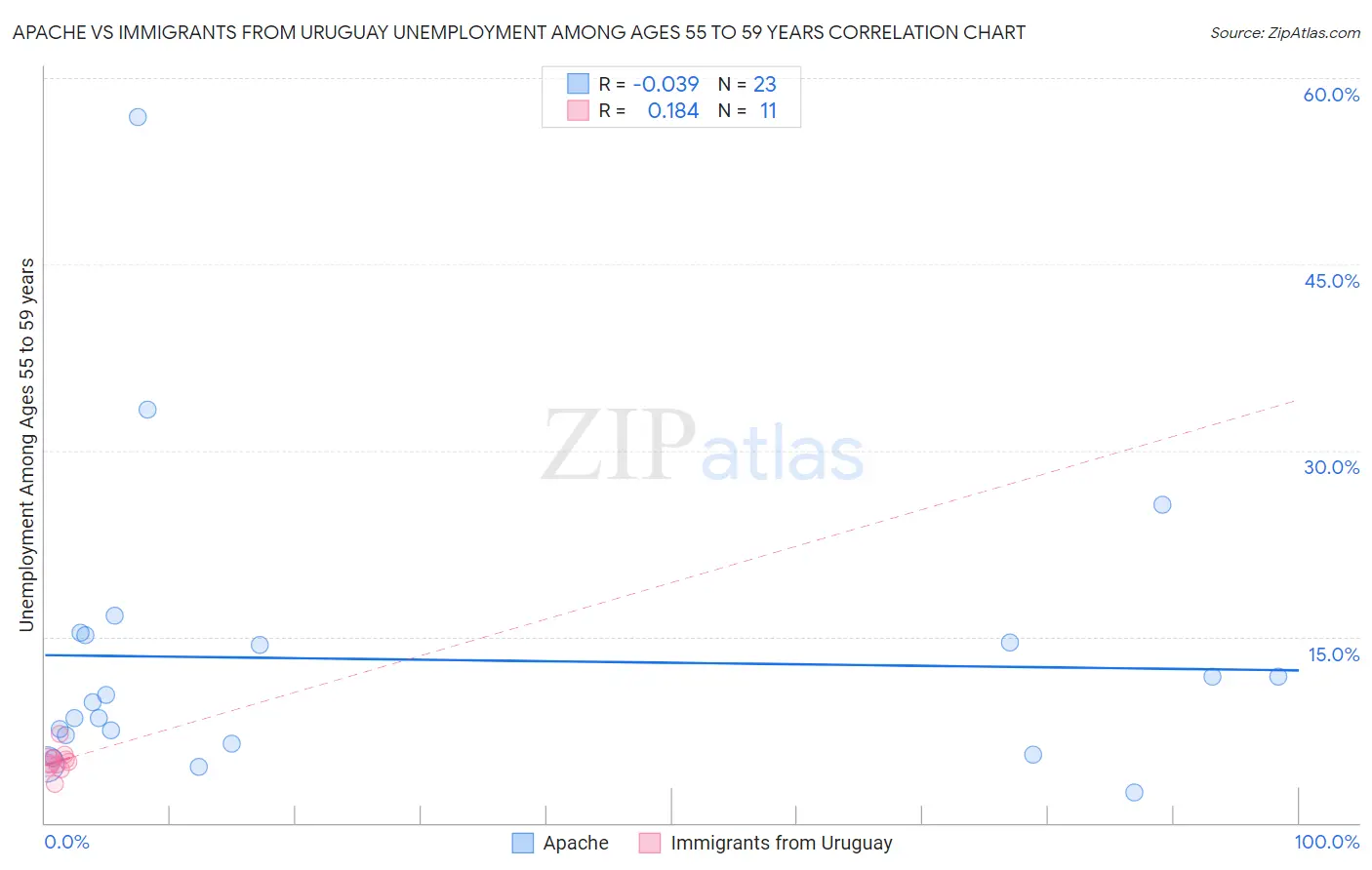 Apache vs Immigrants from Uruguay Unemployment Among Ages 55 to 59 years