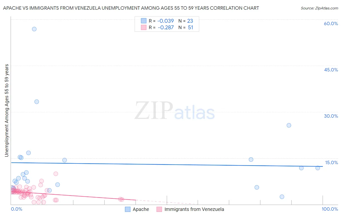 Apache vs Immigrants from Venezuela Unemployment Among Ages 55 to 59 years