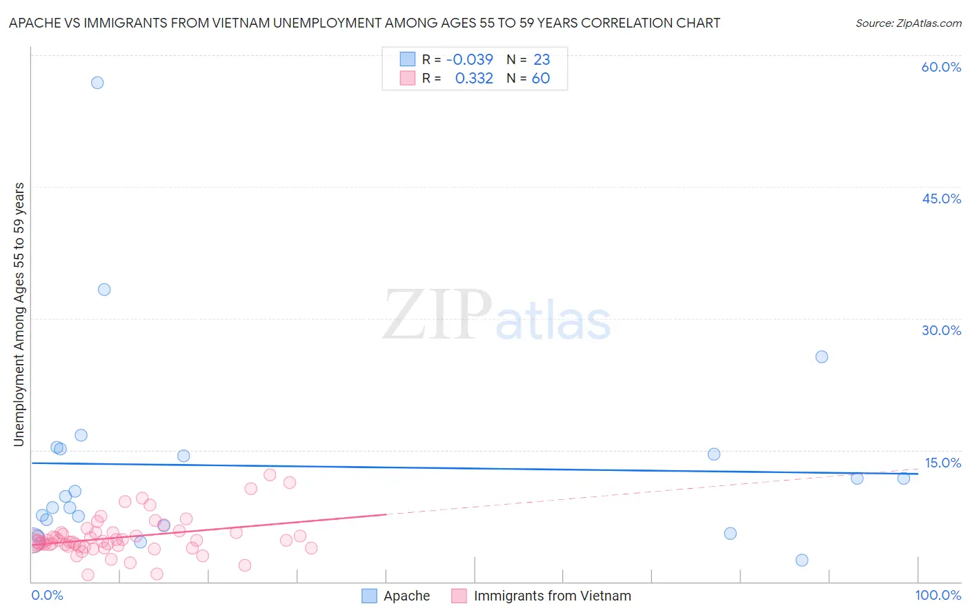 Apache vs Immigrants from Vietnam Unemployment Among Ages 55 to 59 years