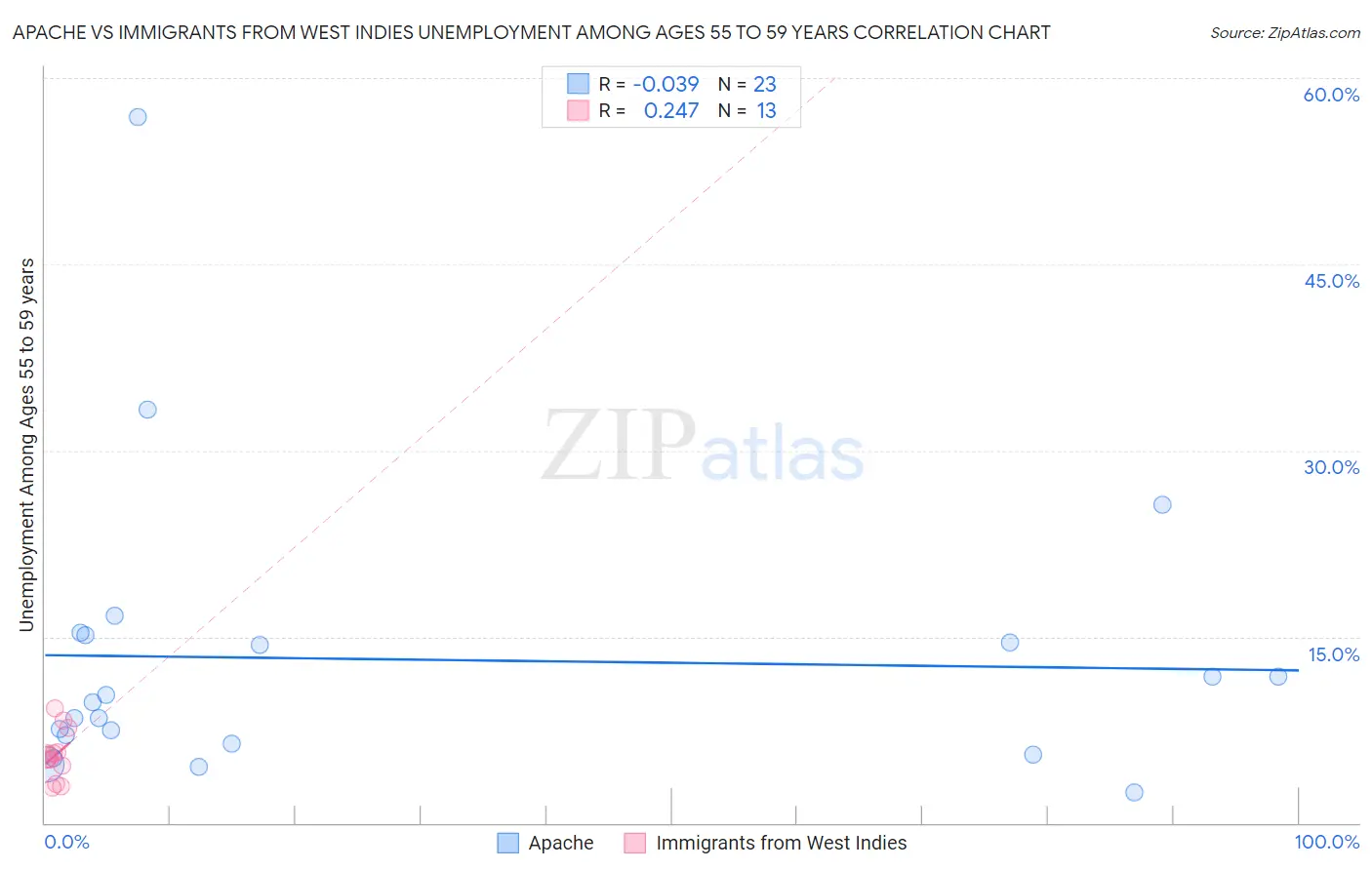 Apache vs Immigrants from West Indies Unemployment Among Ages 55 to 59 years