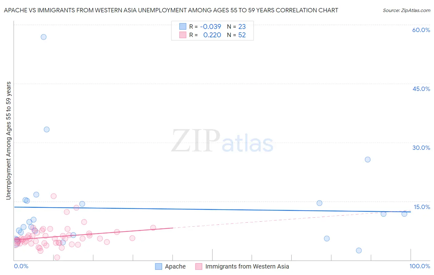 Apache vs Immigrants from Western Asia Unemployment Among Ages 55 to 59 years