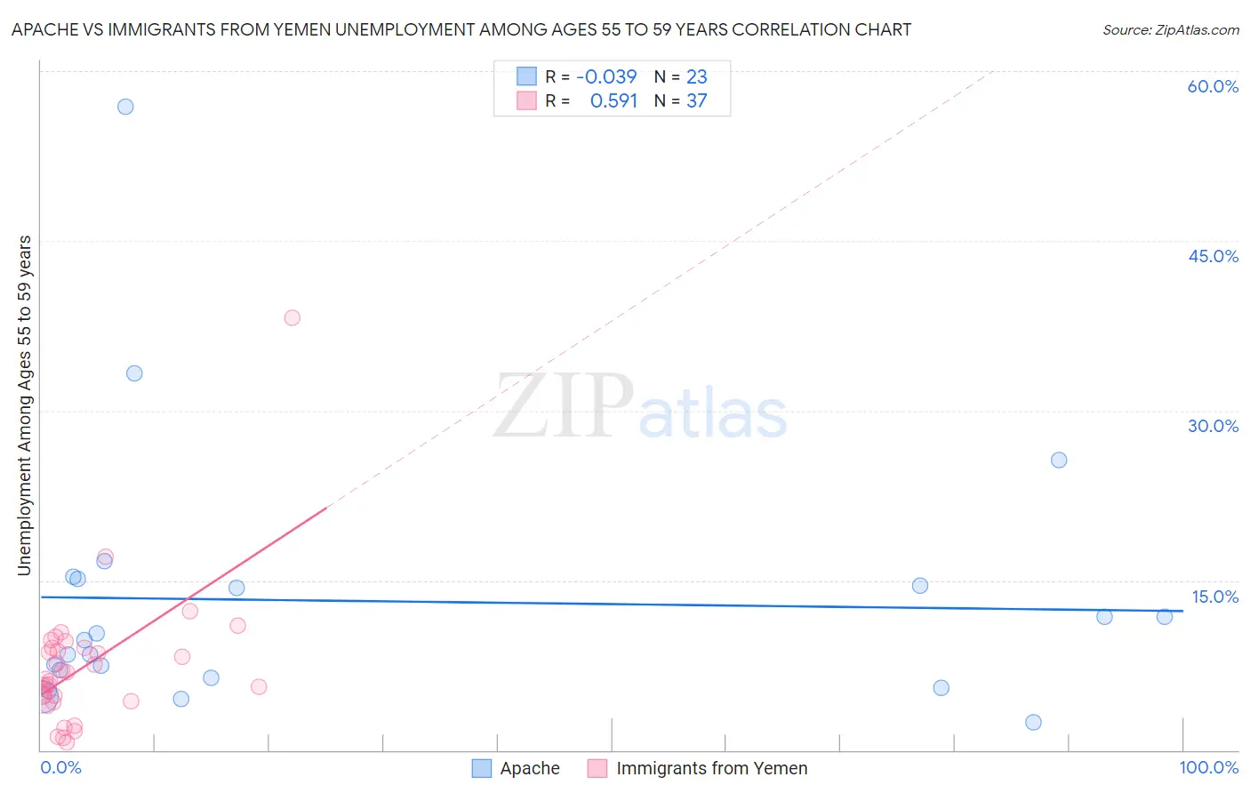 Apache vs Immigrants from Yemen Unemployment Among Ages 55 to 59 years