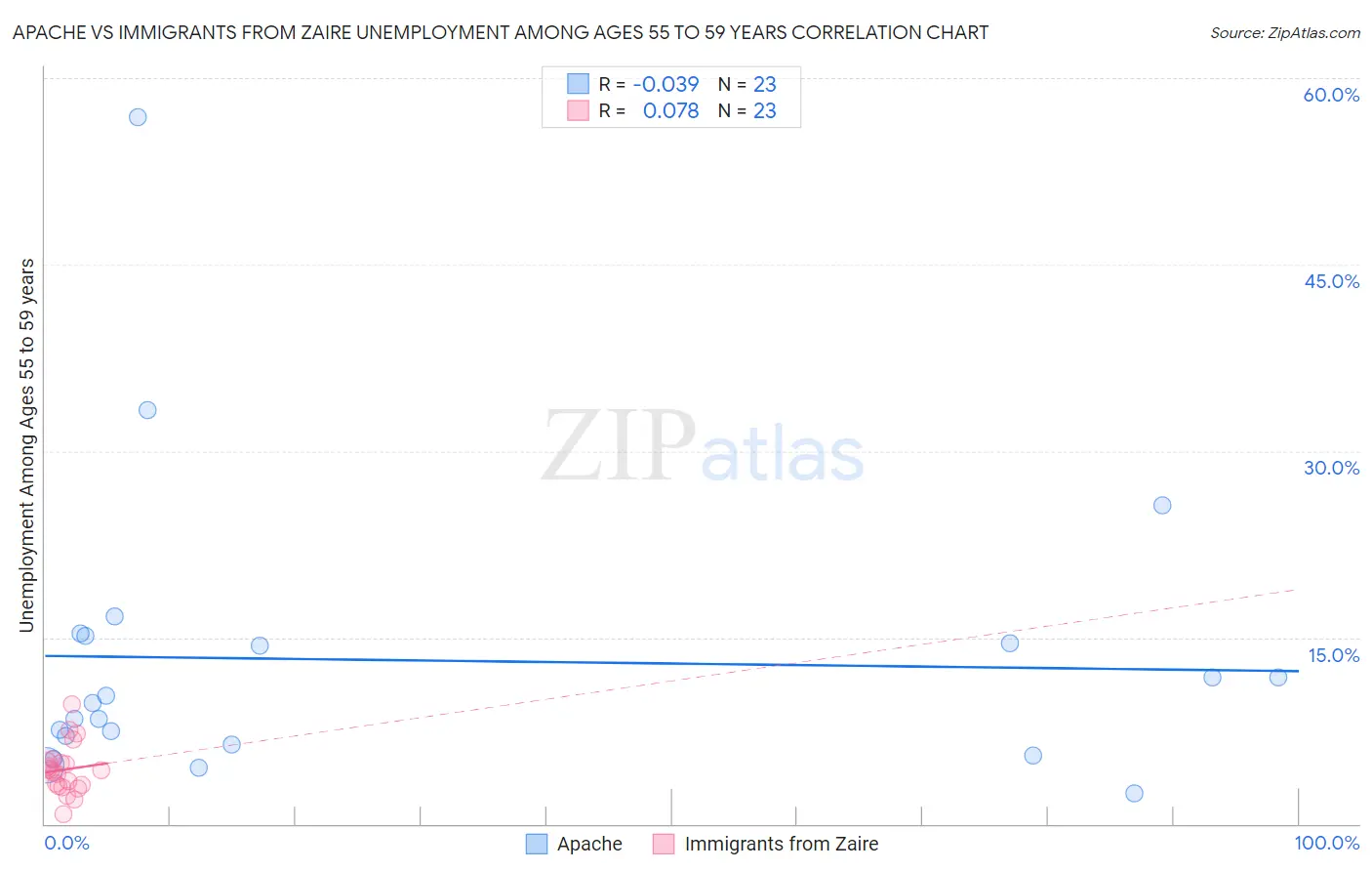 Apache vs Immigrants from Zaire Unemployment Among Ages 55 to 59 years