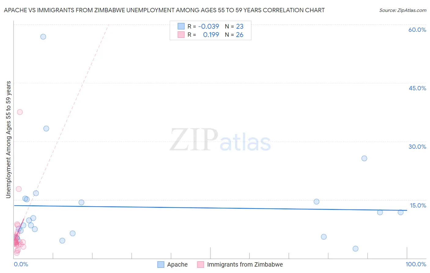 Apache vs Immigrants from Zimbabwe Unemployment Among Ages 55 to 59 years