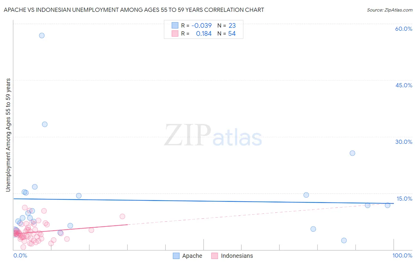 Apache vs Indonesian Unemployment Among Ages 55 to 59 years