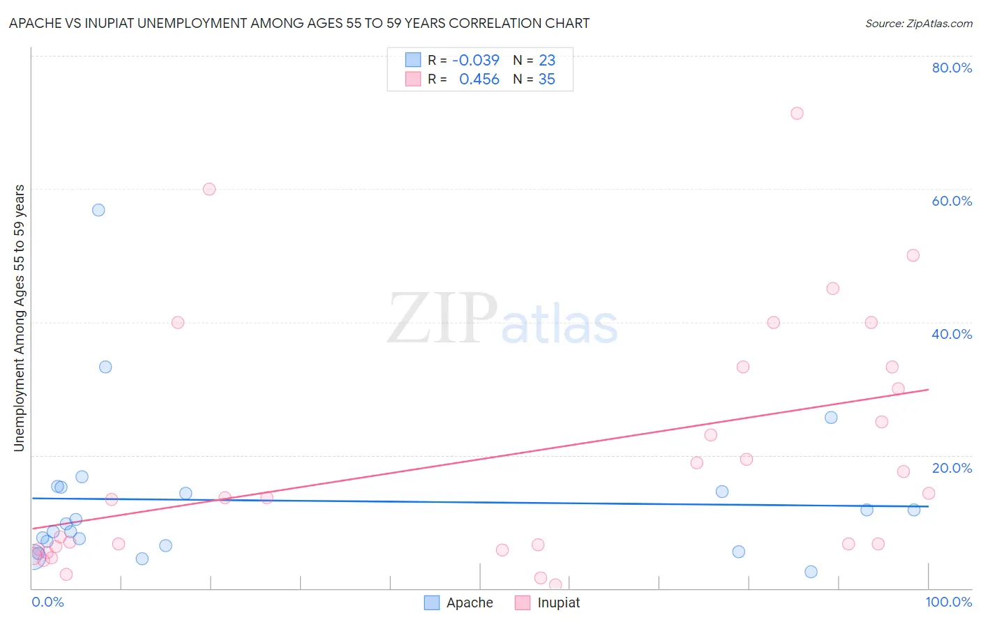 Apache vs Inupiat Unemployment Among Ages 55 to 59 years