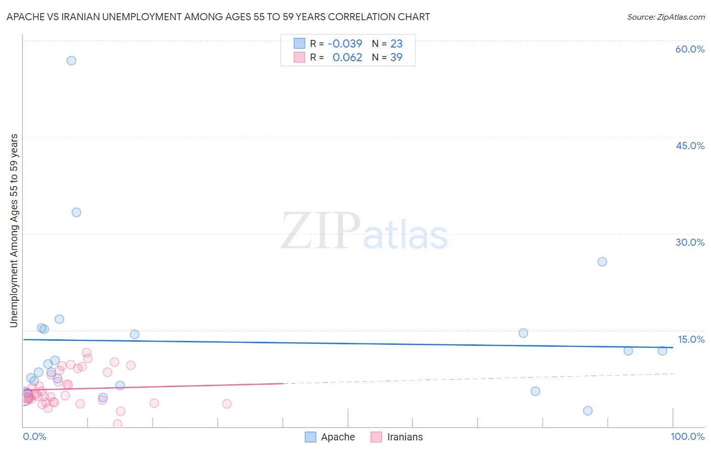 Apache vs Iranian Unemployment Among Ages 55 to 59 years