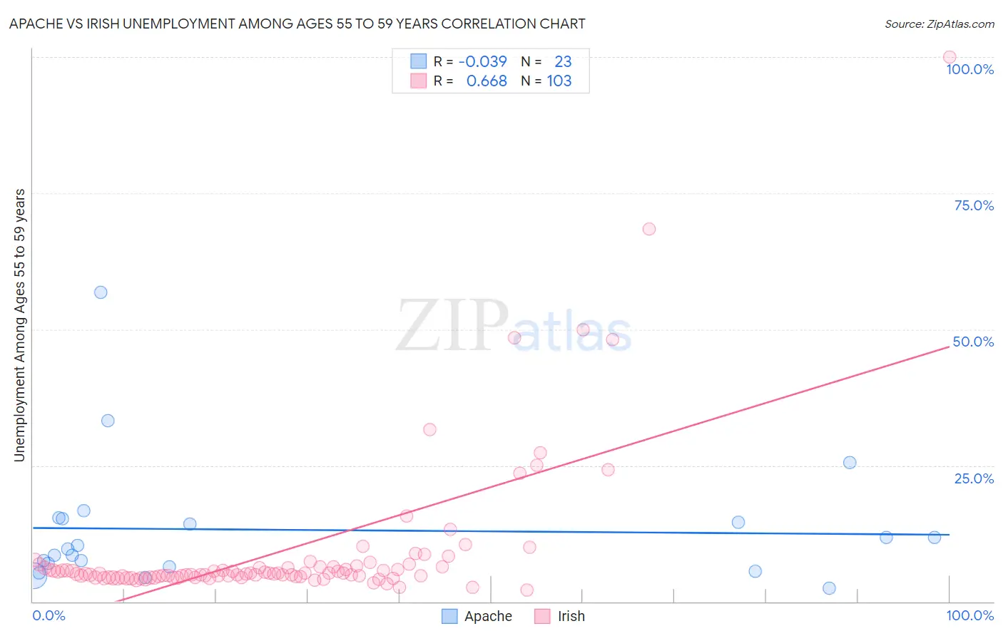 Apache vs Irish Unemployment Among Ages 55 to 59 years