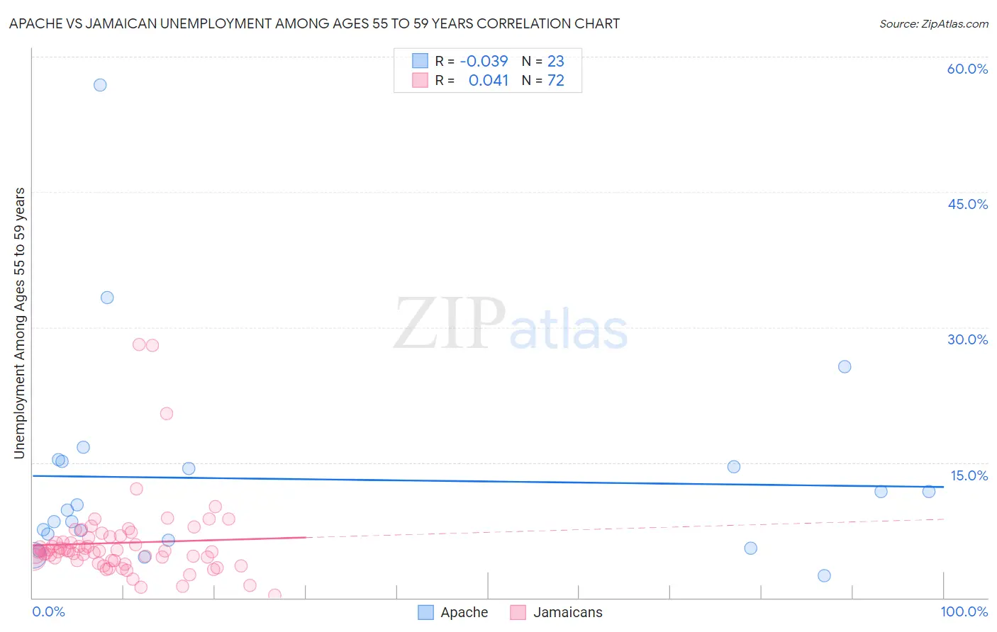 Apache vs Jamaican Unemployment Among Ages 55 to 59 years