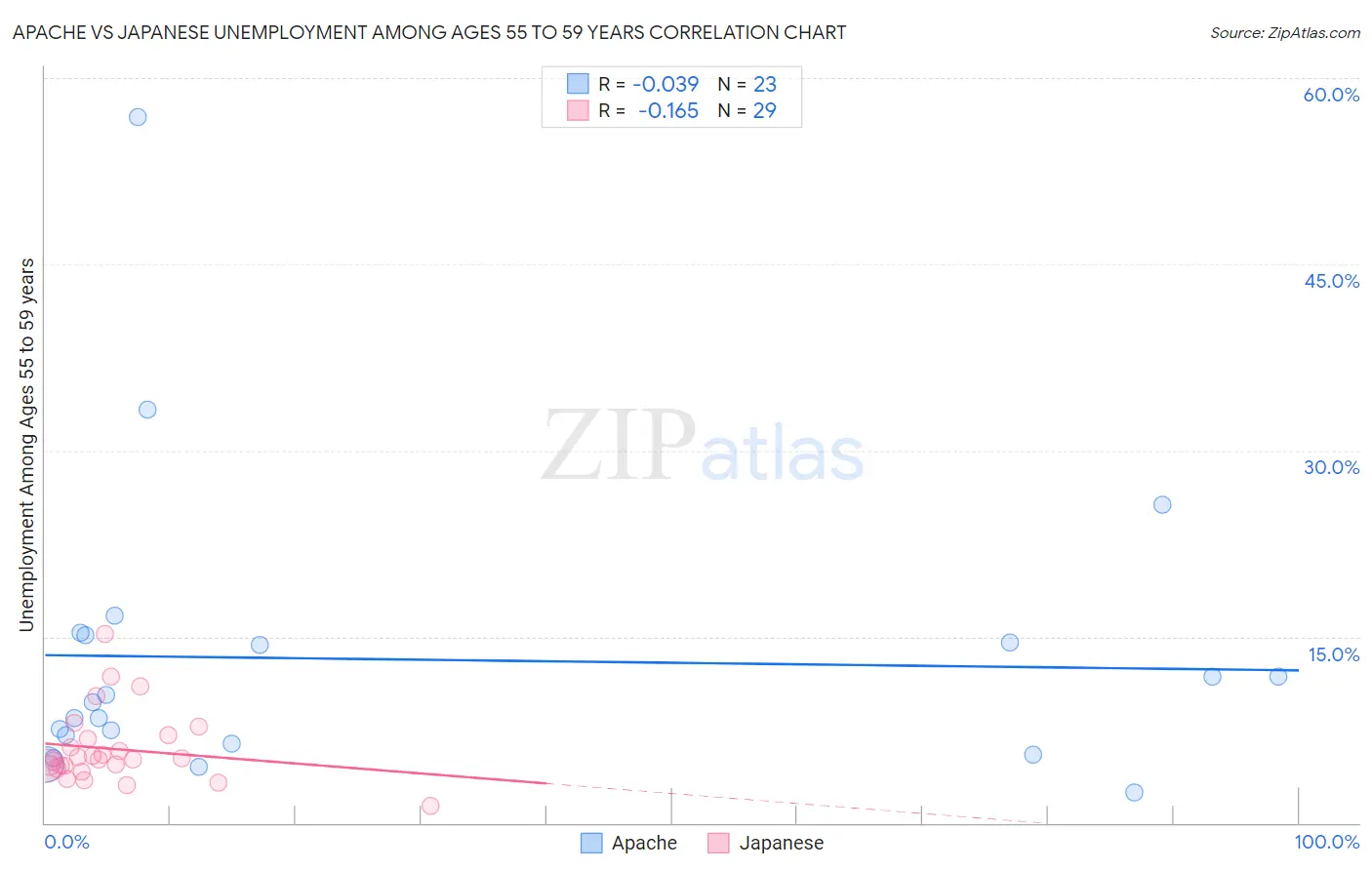 Apache vs Japanese Unemployment Among Ages 55 to 59 years