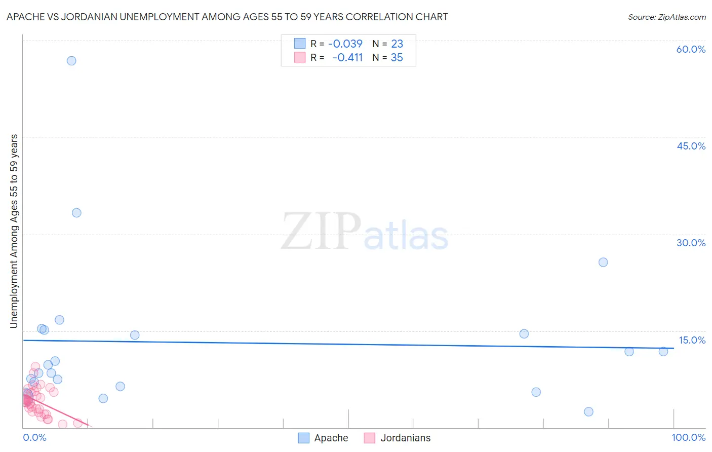 Apache vs Jordanian Unemployment Among Ages 55 to 59 years
