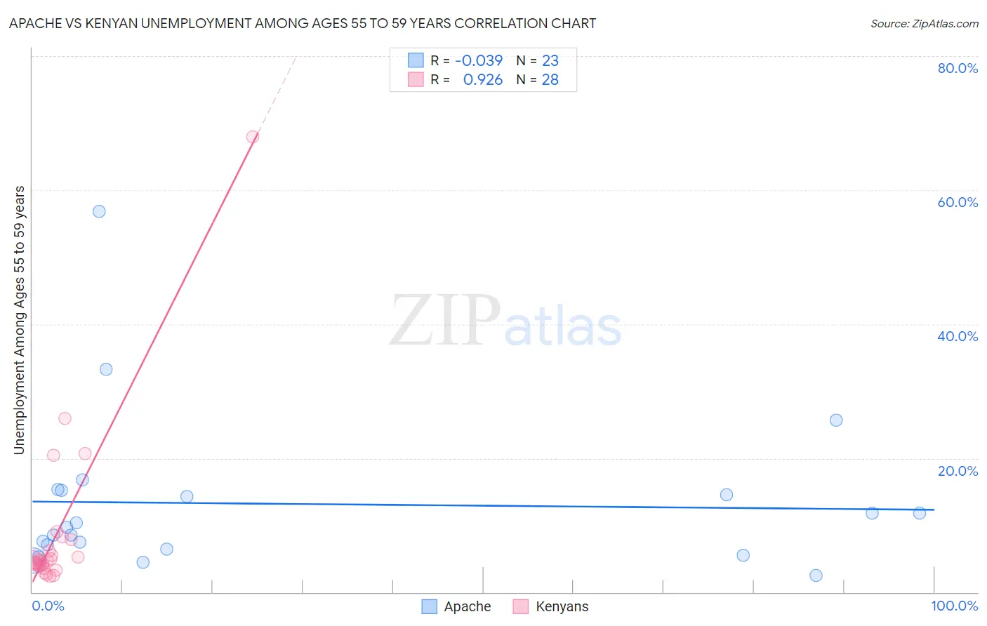 Apache vs Kenyan Unemployment Among Ages 55 to 59 years