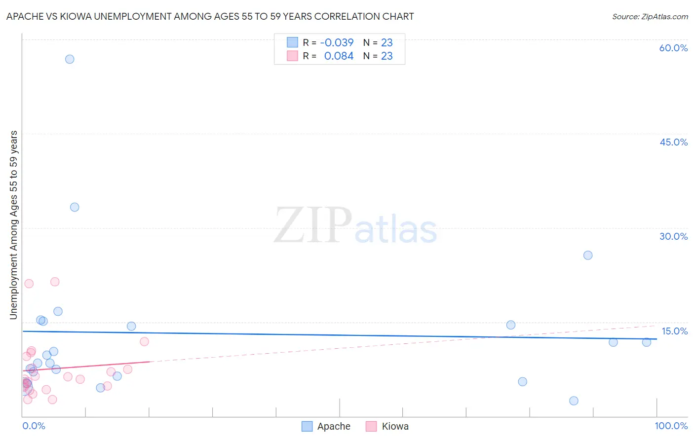 Apache vs Kiowa Unemployment Among Ages 55 to 59 years