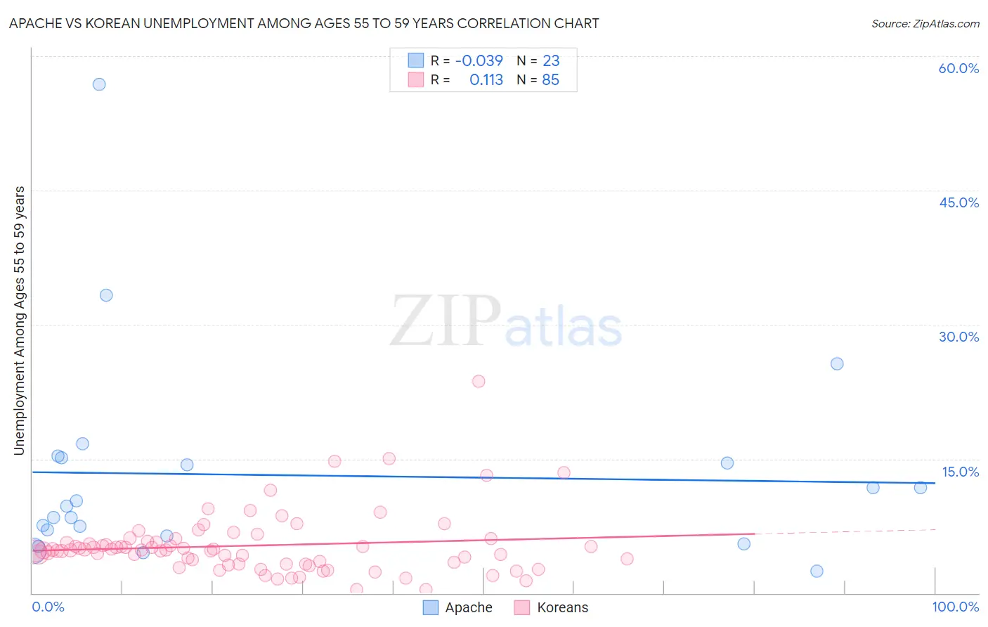 Apache vs Korean Unemployment Among Ages 55 to 59 years