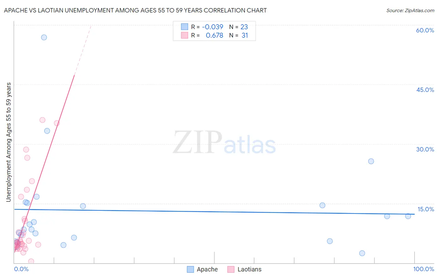 Apache vs Laotian Unemployment Among Ages 55 to 59 years