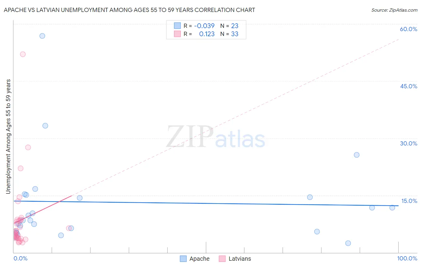 Apache vs Latvian Unemployment Among Ages 55 to 59 years