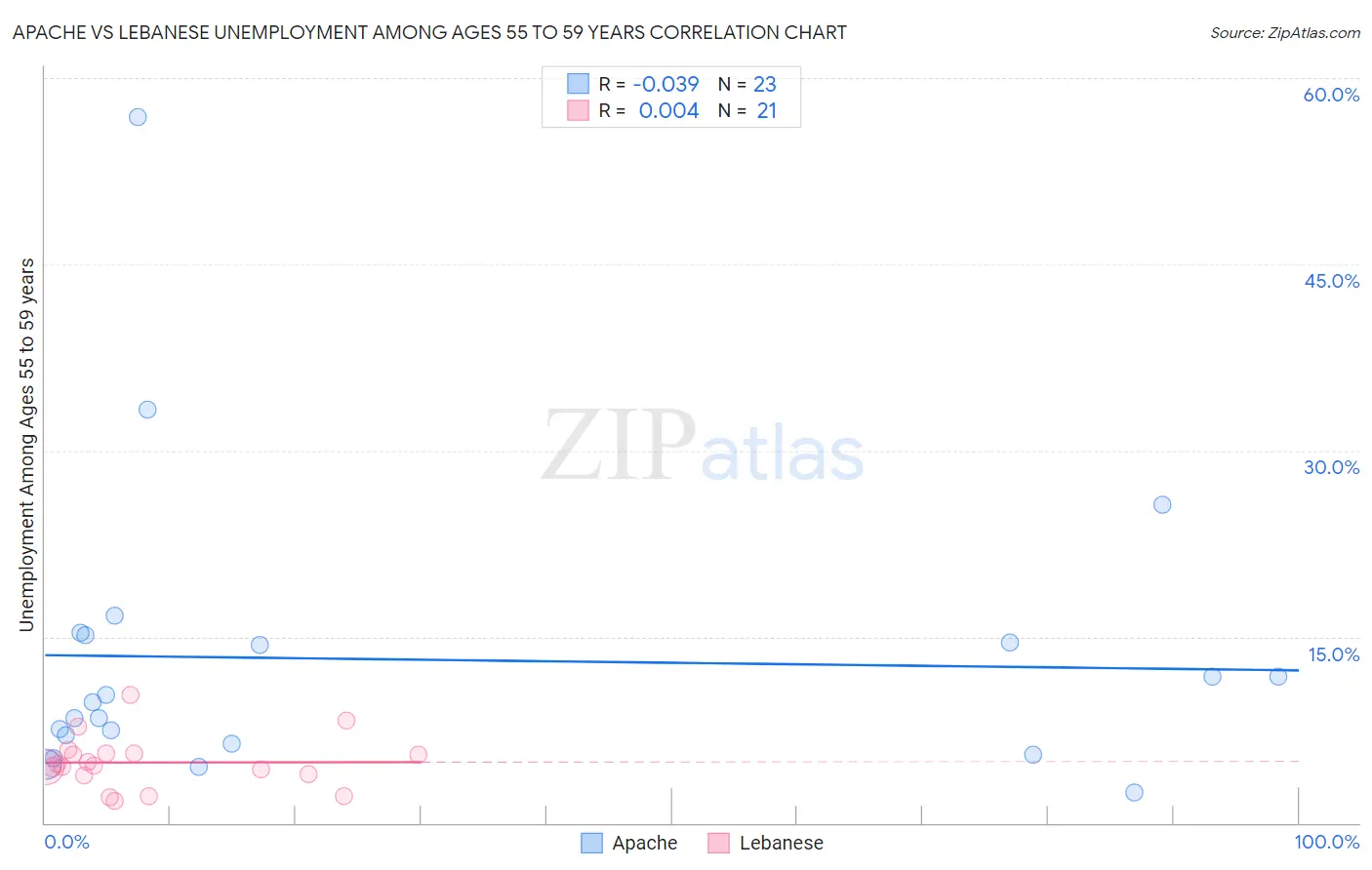 Apache vs Lebanese Unemployment Among Ages 55 to 59 years