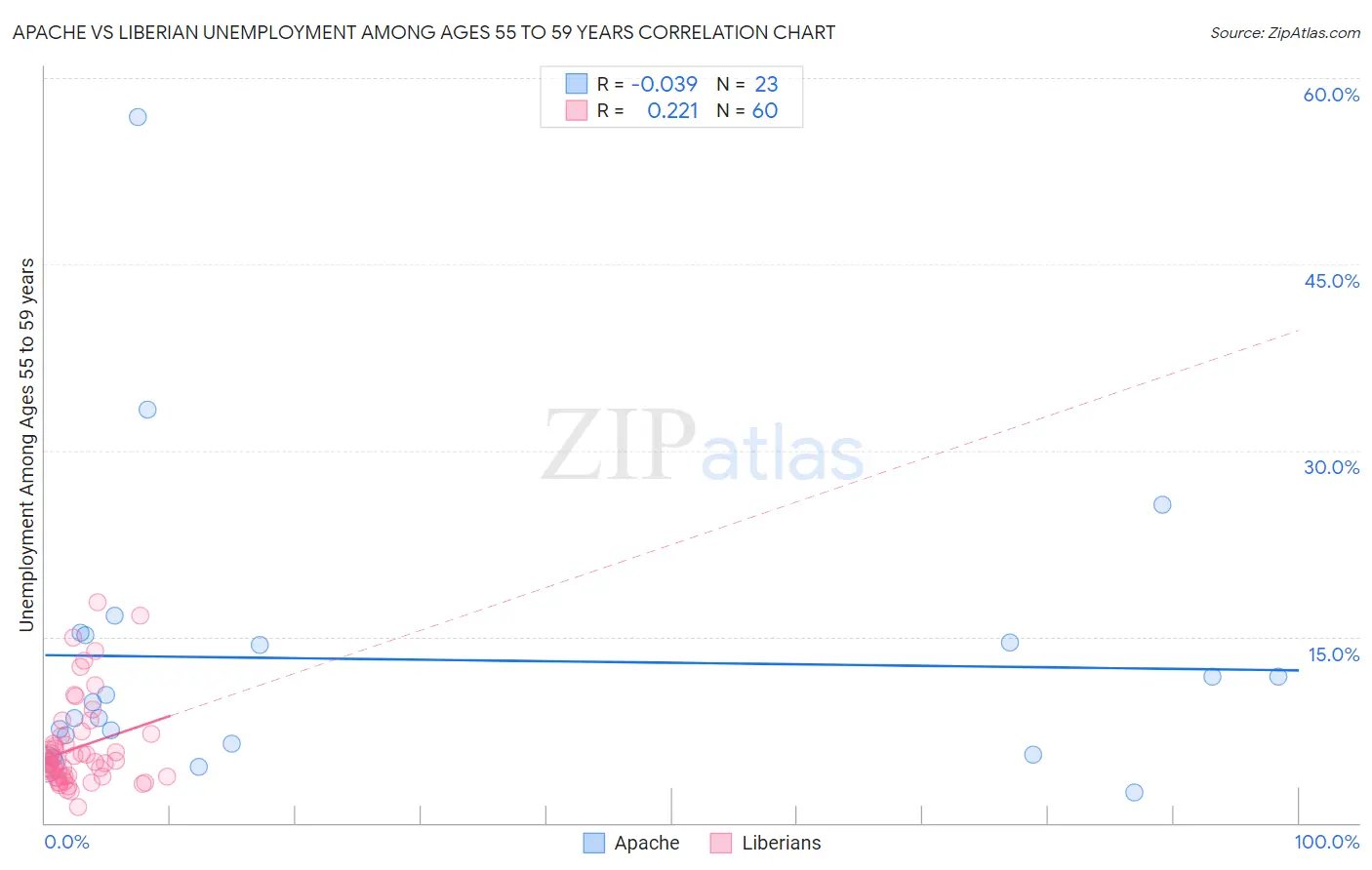 Apache vs Liberian Unemployment Among Ages 55 to 59 years