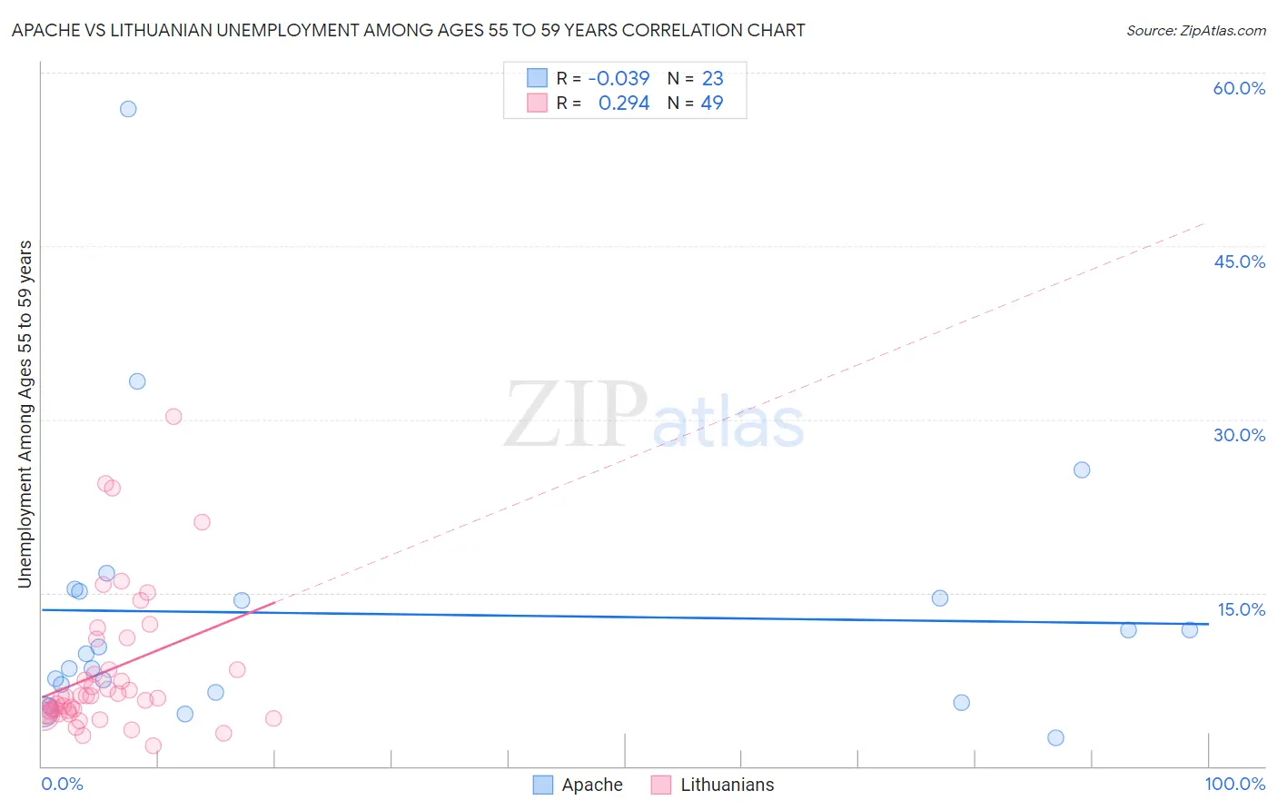 Apache vs Lithuanian Unemployment Among Ages 55 to 59 years