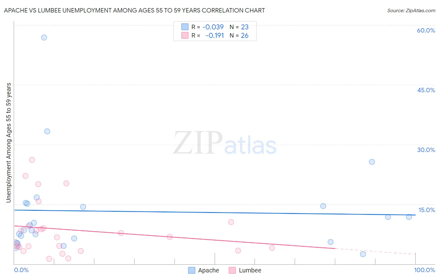 Apache vs Lumbee Unemployment Among Ages 55 to 59 years
