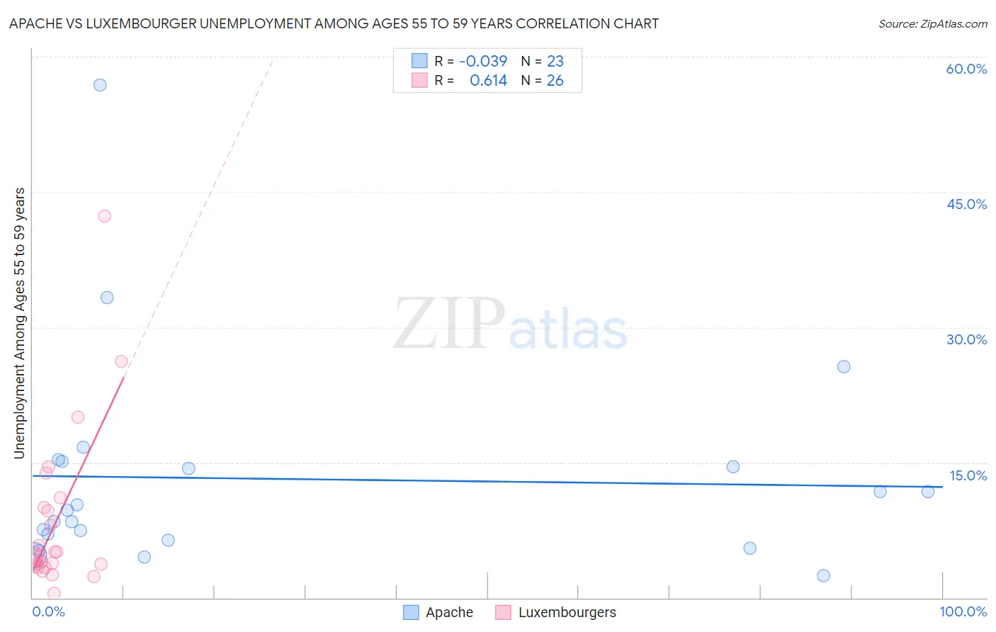 Apache vs Luxembourger Unemployment Among Ages 55 to 59 years