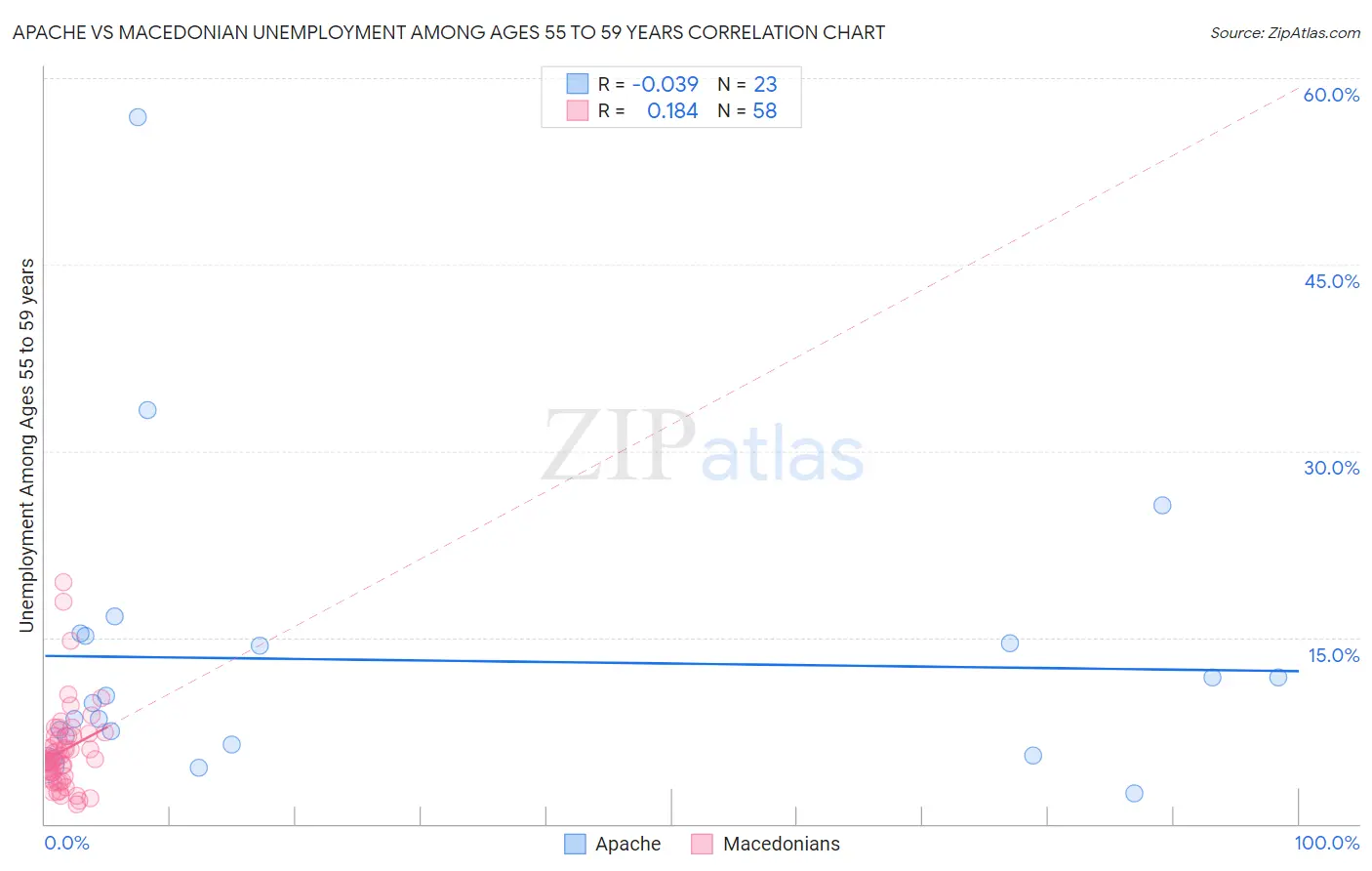 Apache vs Macedonian Unemployment Among Ages 55 to 59 years