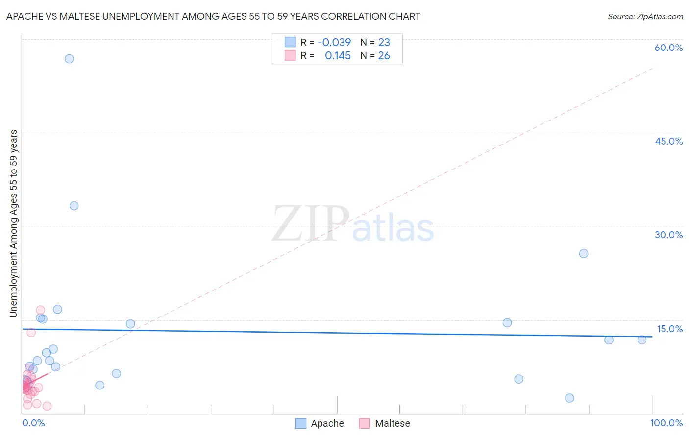 Apache vs Maltese Unemployment Among Ages 55 to 59 years