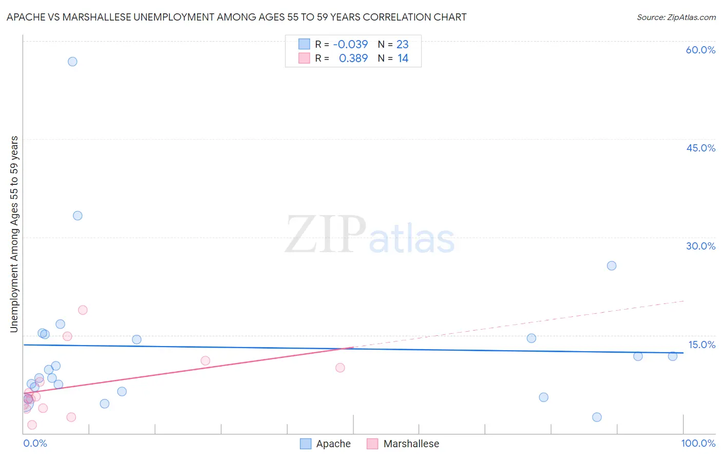 Apache vs Marshallese Unemployment Among Ages 55 to 59 years