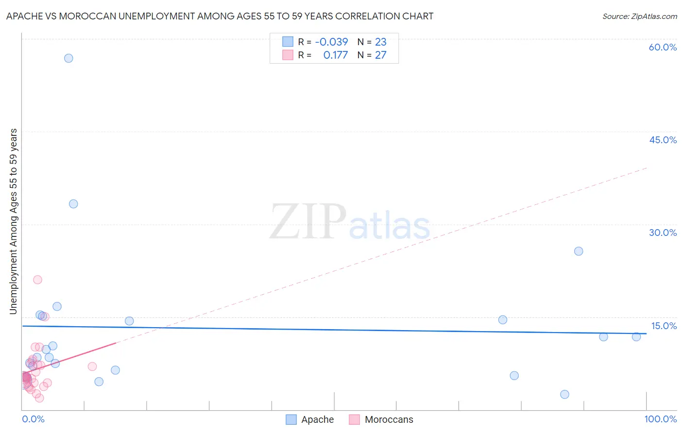 Apache vs Moroccan Unemployment Among Ages 55 to 59 years