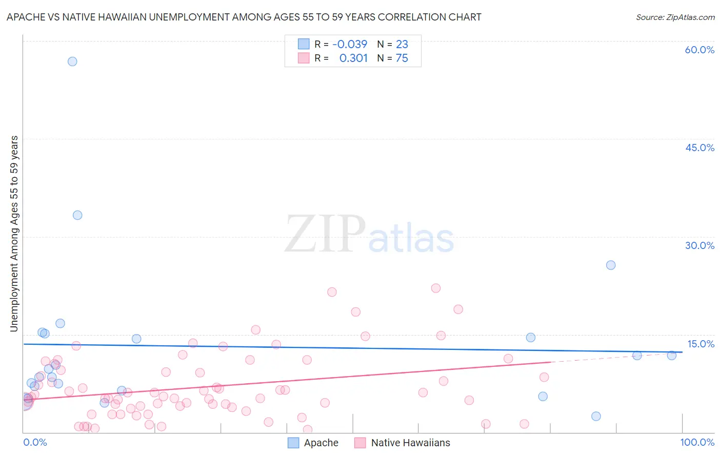 Apache vs Native Hawaiian Unemployment Among Ages 55 to 59 years