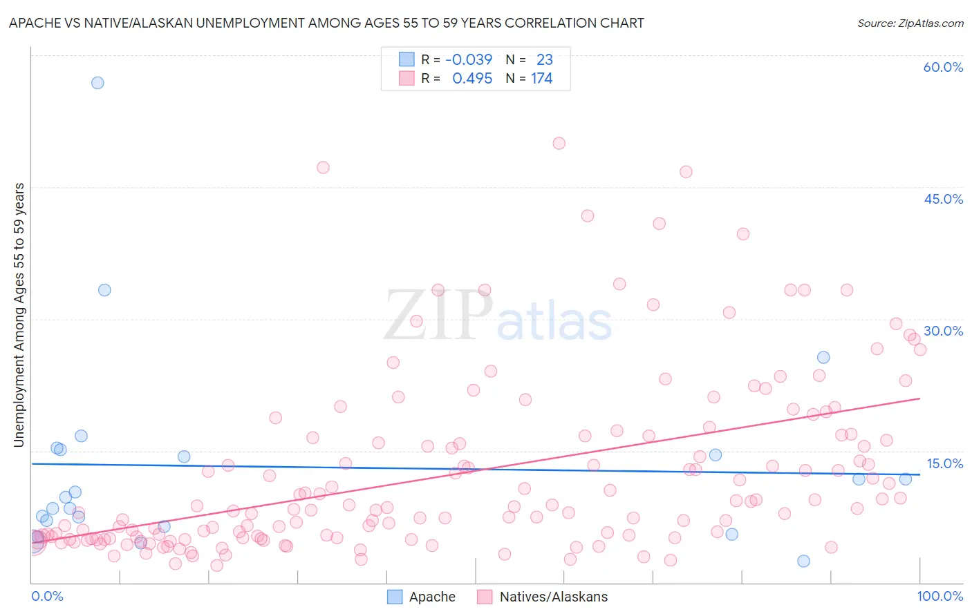 Apache vs Native/Alaskan Unemployment Among Ages 55 to 59 years