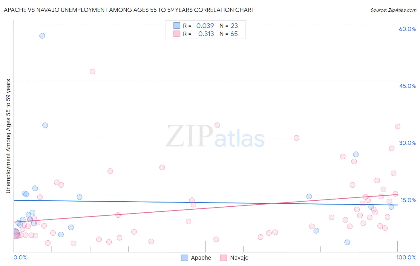 Apache vs Navajo Unemployment Among Ages 55 to 59 years