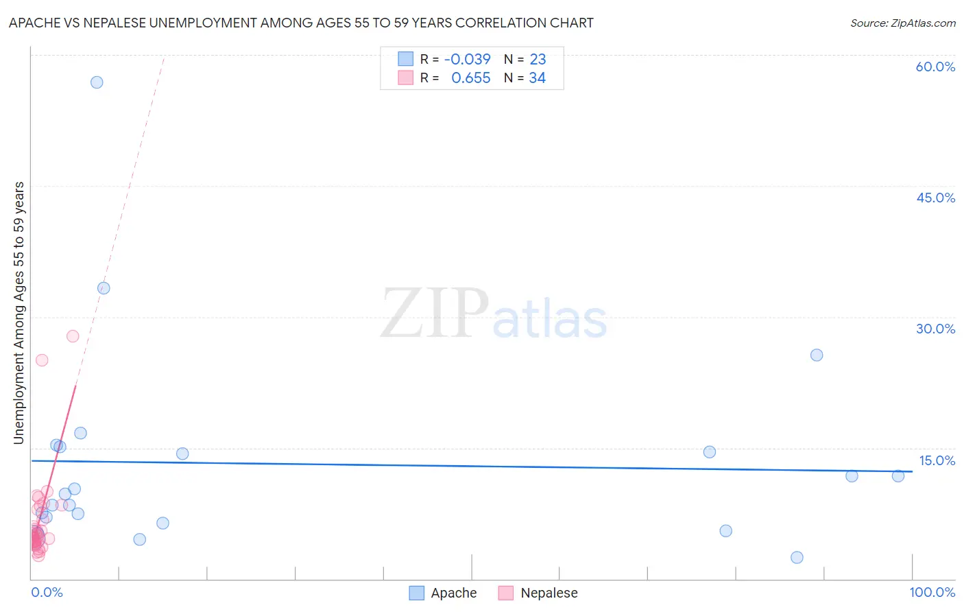 Apache vs Nepalese Unemployment Among Ages 55 to 59 years