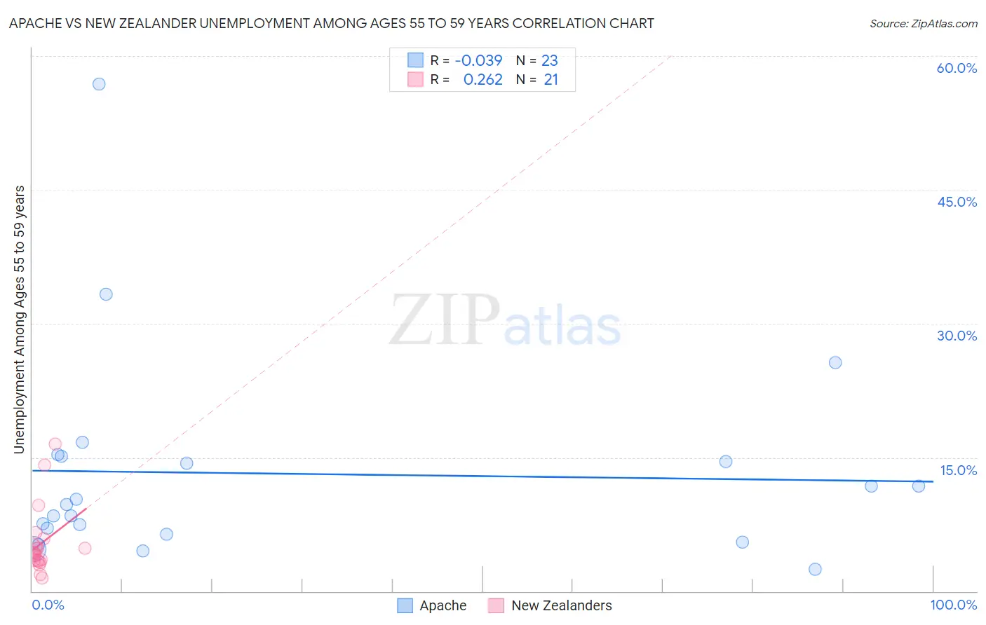 Apache vs New Zealander Unemployment Among Ages 55 to 59 years