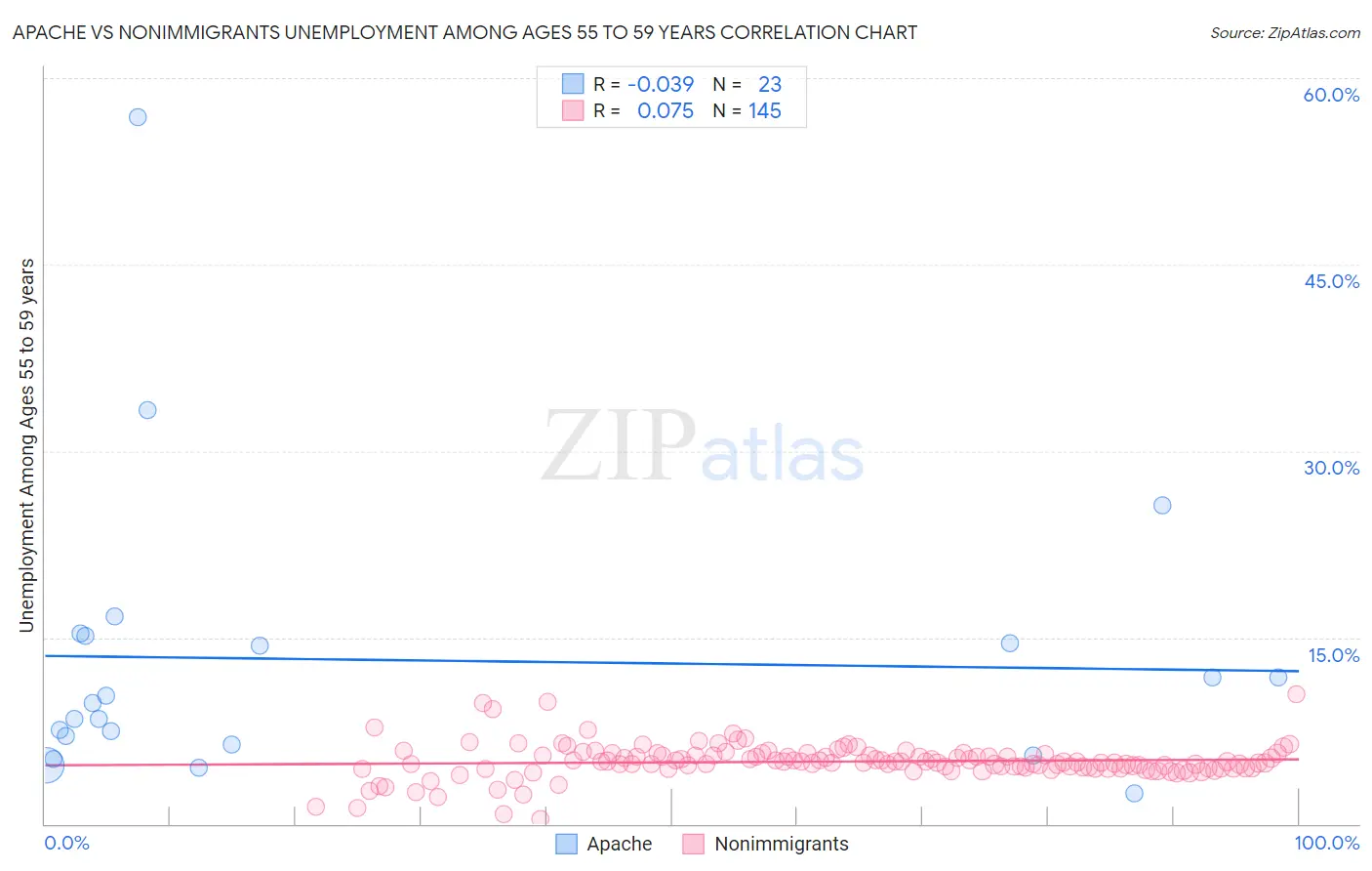 Apache vs Nonimmigrants Unemployment Among Ages 55 to 59 years