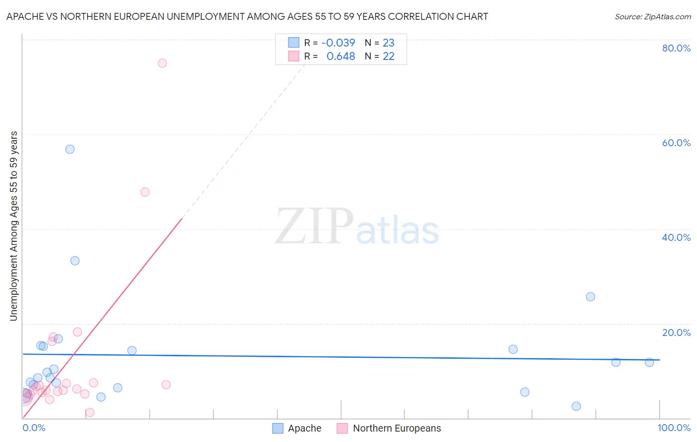 Apache vs Northern European Unemployment Among Ages 55 to 59 years