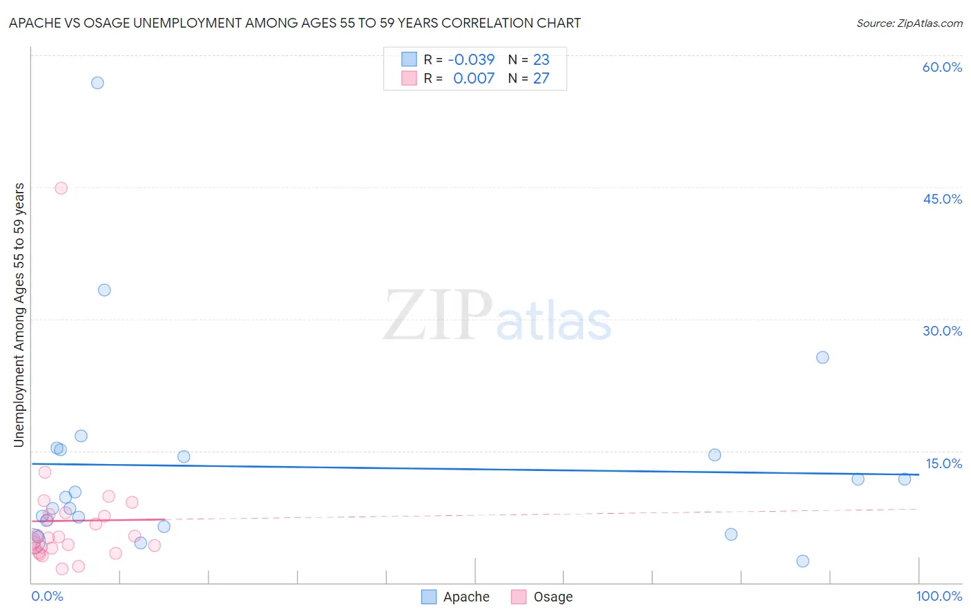 Apache vs Osage Unemployment Among Ages 55 to 59 years