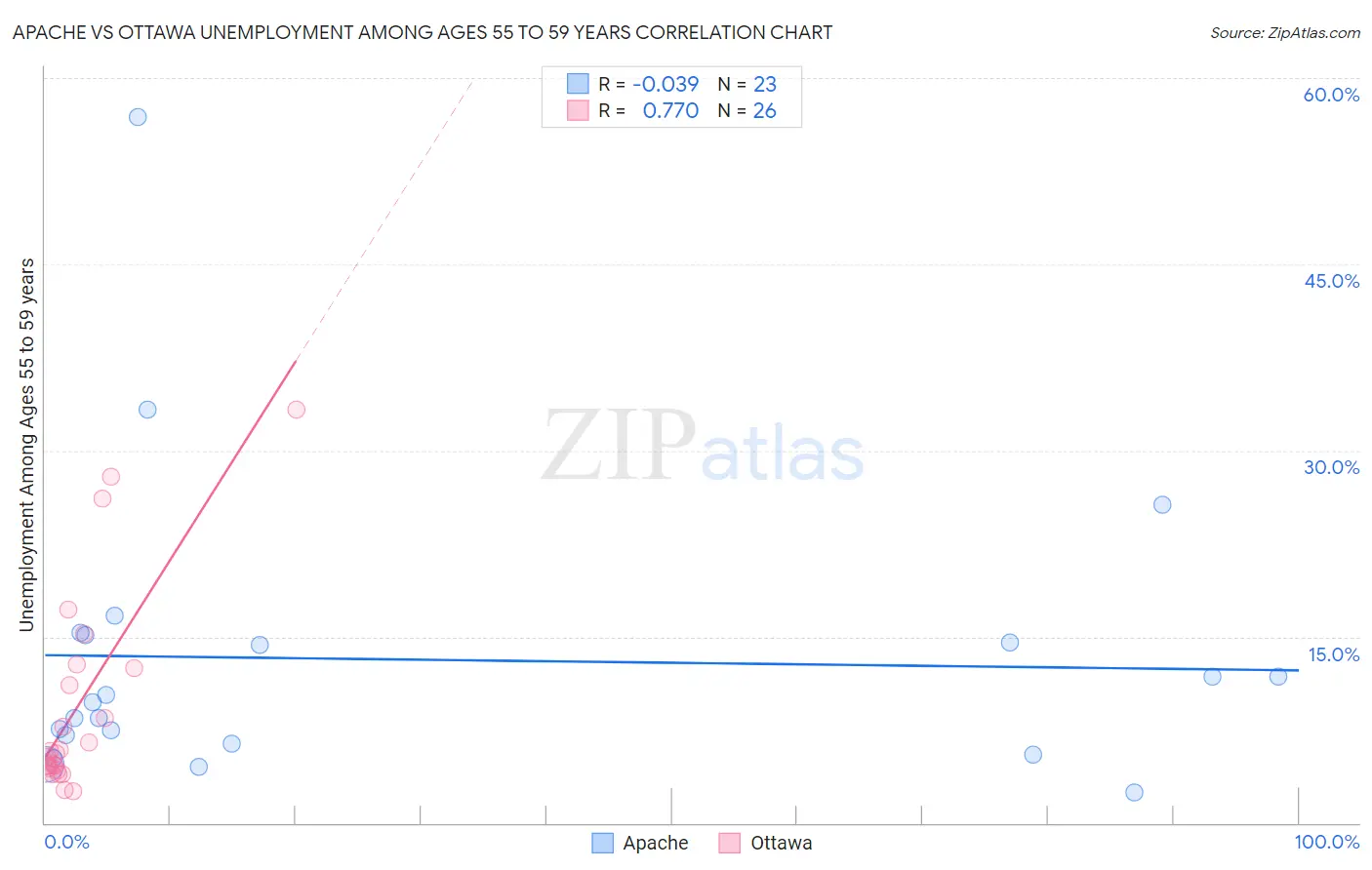 Apache vs Ottawa Unemployment Among Ages 55 to 59 years