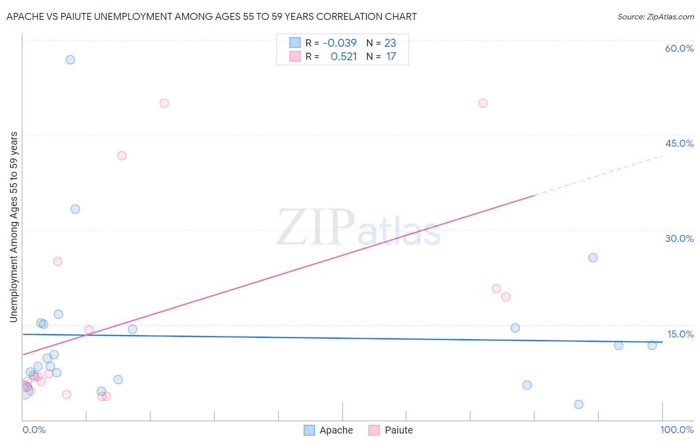 Apache vs Paiute Unemployment Among Ages 55 to 59 years