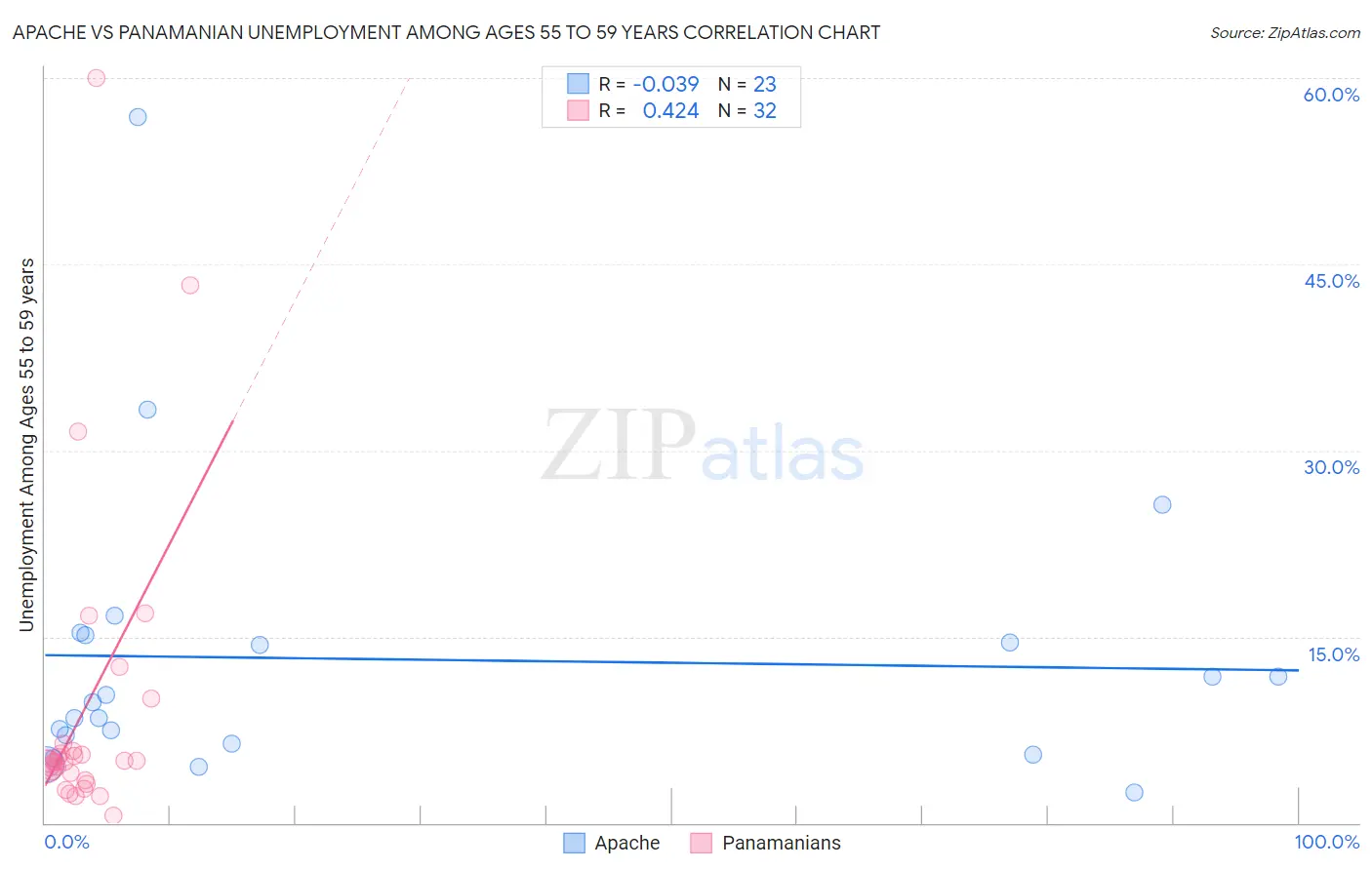 Apache vs Panamanian Unemployment Among Ages 55 to 59 years