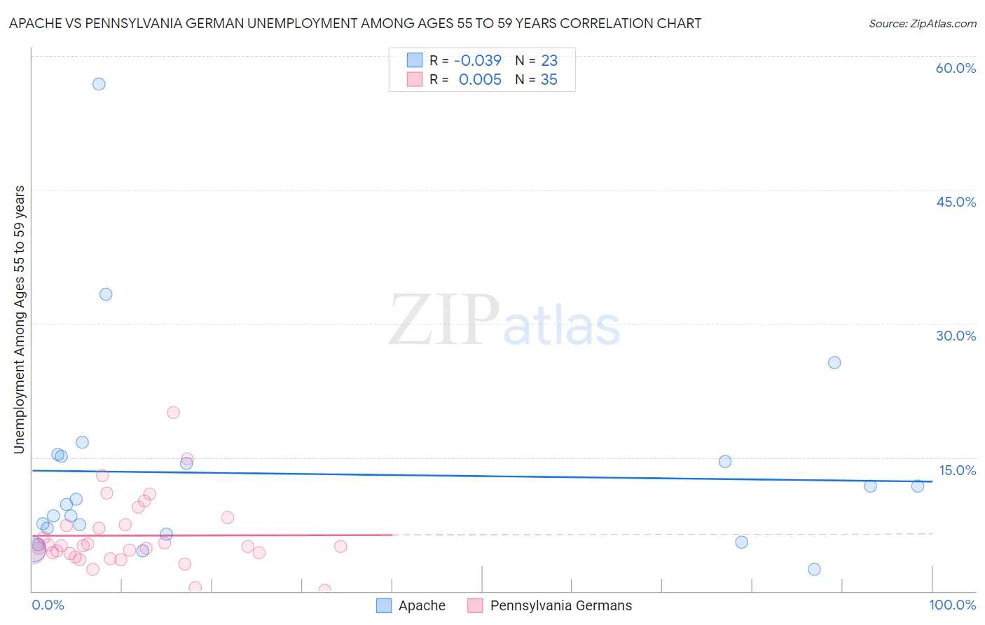 Apache vs Pennsylvania German Unemployment Among Ages 55 to 59 years
