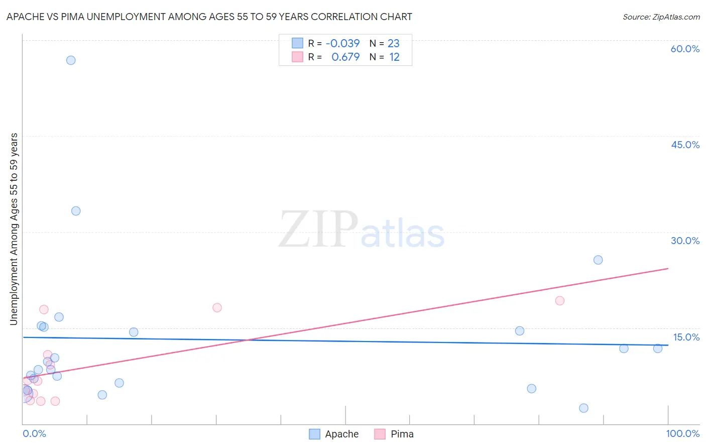 Apache vs Pima Unemployment Among Ages 55 to 59 years