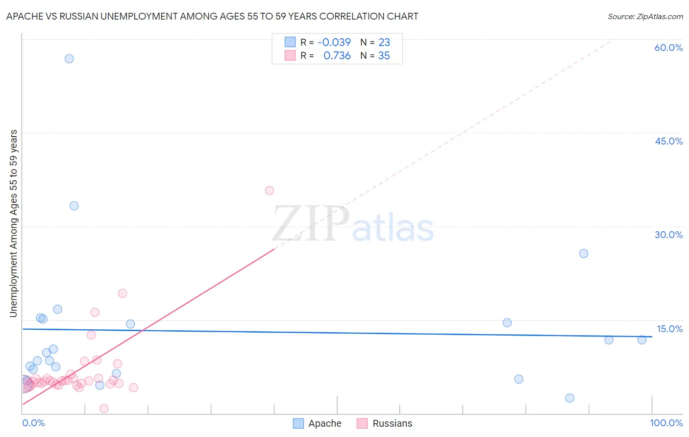 Apache vs Russian Unemployment Among Ages 55 to 59 years