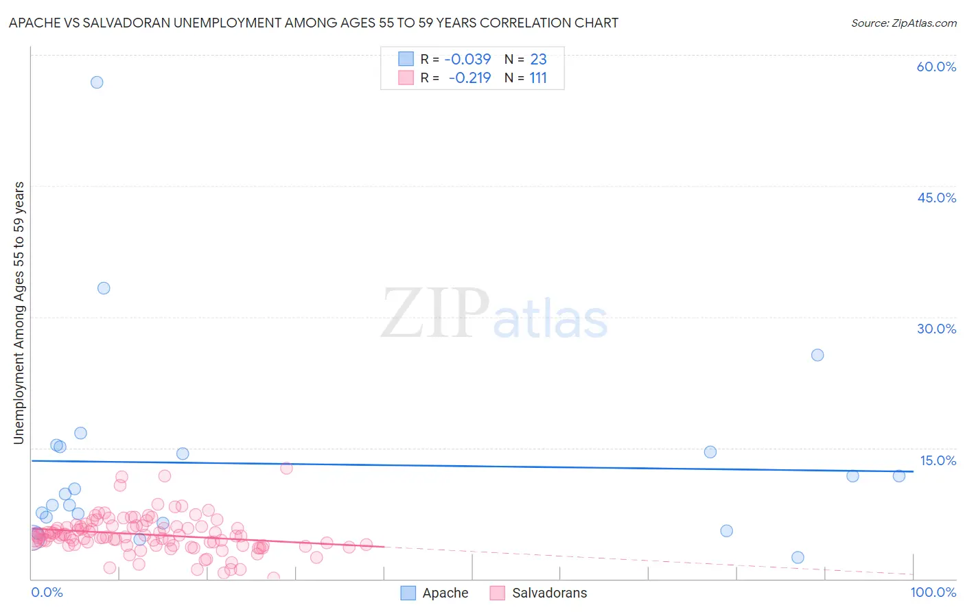 Apache vs Salvadoran Unemployment Among Ages 55 to 59 years