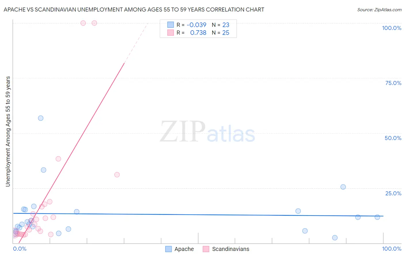 Apache vs Scandinavian Unemployment Among Ages 55 to 59 years