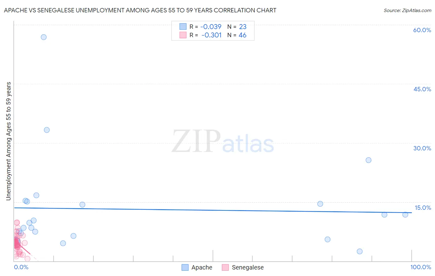 Apache vs Senegalese Unemployment Among Ages 55 to 59 years