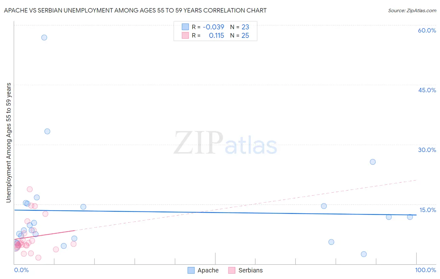 Apache vs Serbian Unemployment Among Ages 55 to 59 years