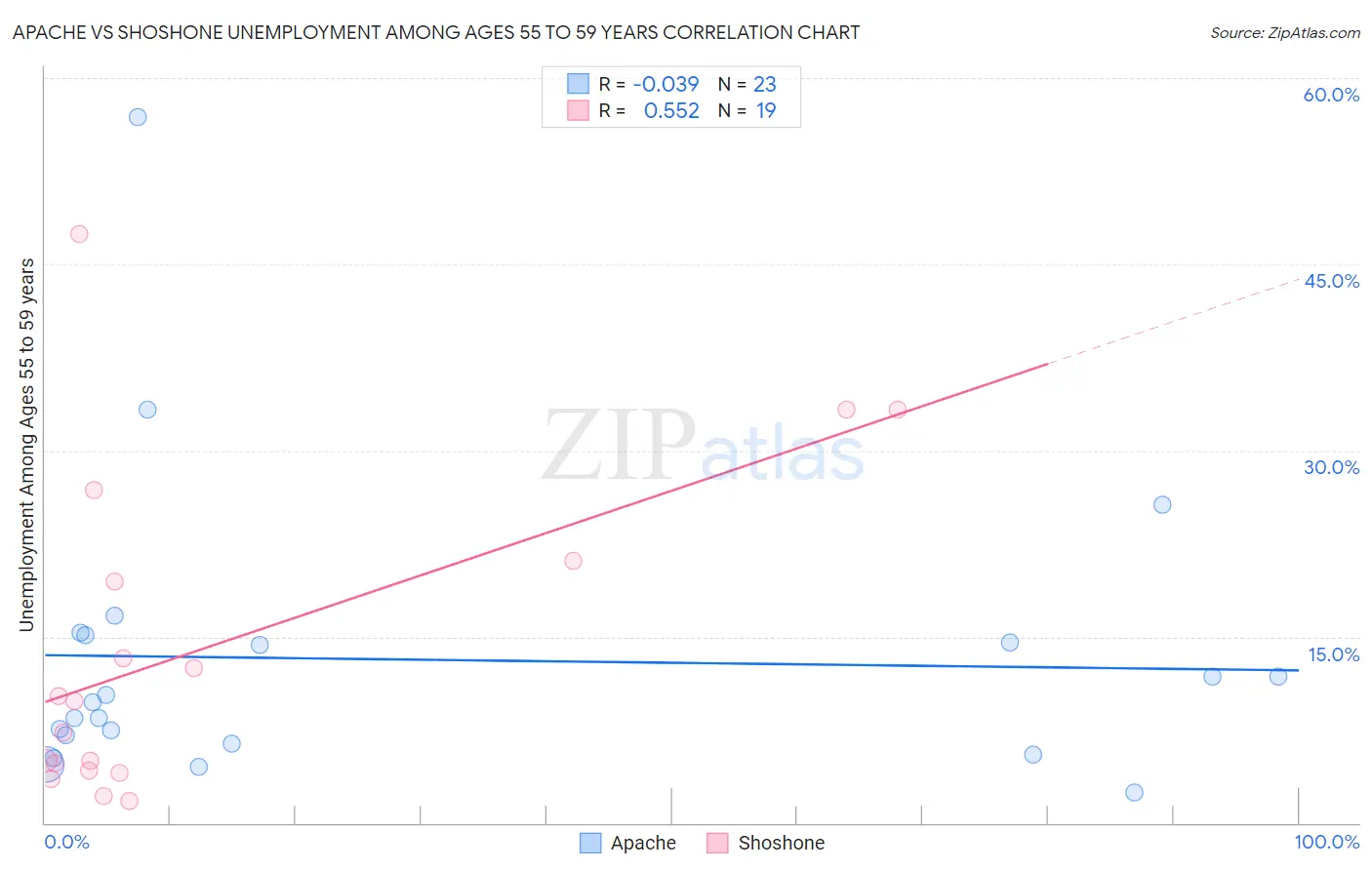 Apache vs Shoshone Unemployment Among Ages 55 to 59 years